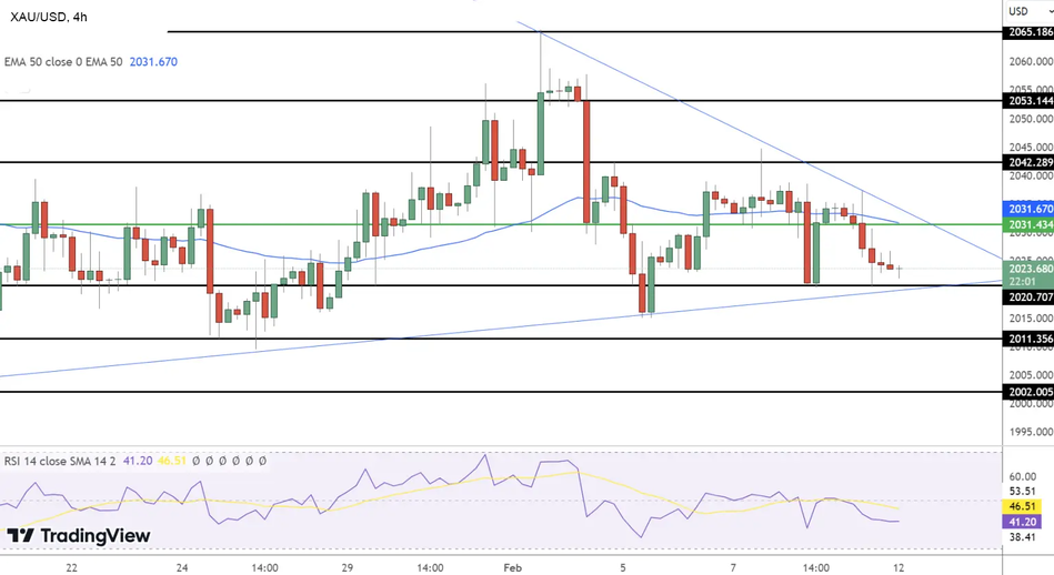 Прогноз цен на золото: технический анализ